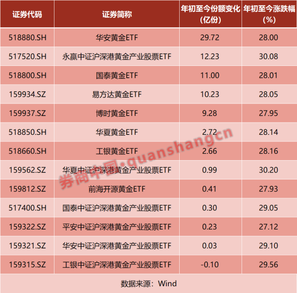 配查信 黄金价格再创新高！资金涌入黄金ETF 基金经理怎么看？