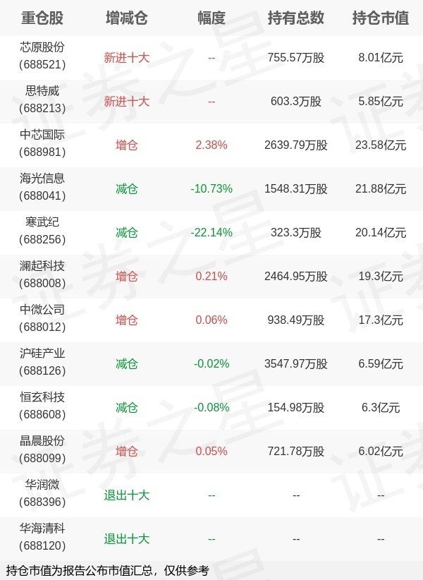 好牛配资 嘉实基金田光远旗下嘉实上证科创板芯片ETF一季报最新持仓，重仓中芯国际