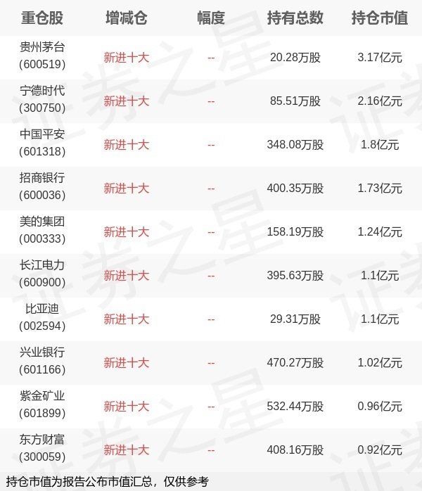港联配资 汇添富基金孙浩旗下汇添富中证A500ETF一季报最新持仓，重仓贵州茅台