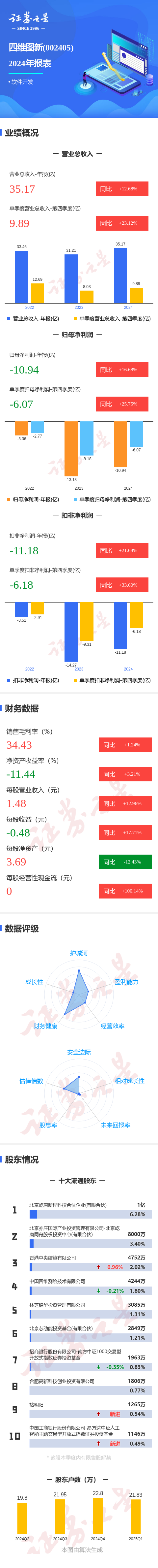 易速宝 图解四维图新年报: 第四季度单季净利润同比增25.76%