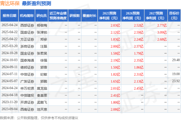 升富配资 青达环保: 4月24日接受机构调研, 包括知名机构聚鸣投资, 盘京投资, 正圆投资的多家机构参与