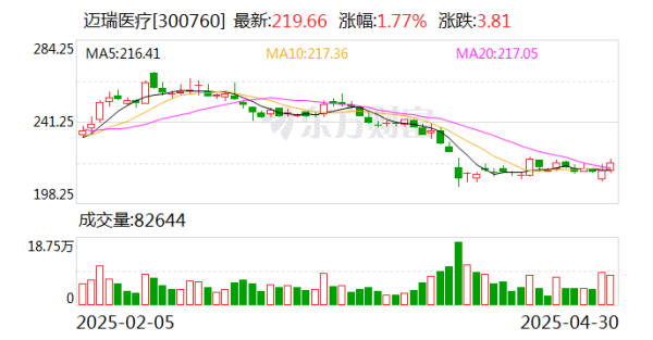 汇盈配资 迈瑞医疗: 2024年净利润116.68亿元 同比增长0.74% 拟10派5.6元