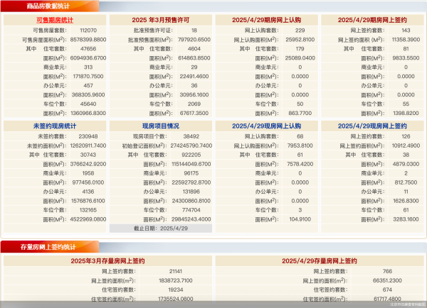 倍悦网配资  4月29日北京新房网签269套、二手房网签766套