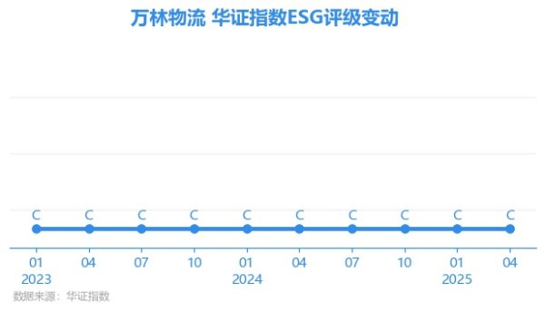 扬帆配资 【ESG动态】万林物流（603117.SH）获华证指数ESG最新评级C，行业排名第43