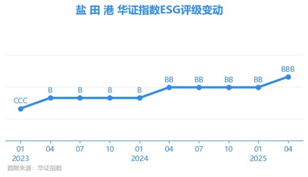 优股配资 【ESG动态】盐 田 港（000088.SZ）获华证指数ESG最新评级BBB，行业排名第21