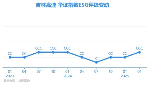 辉煌国际 【ESG动态】吉林高速（601518.SH）获华证指数ESG最新评级CCC，行业排名第32