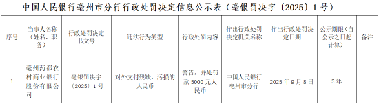 中承配资 亳州药都农商行被罚0.5万元：对外支付残缺、污损的人民币