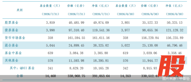 7月末公募基金管理规模达39.11万亿元，环比下跌1.42%
